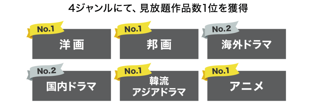 見放題作品数No.1
主要動画配信サービスの中で、25ヶ月連続「見放題作品数No.1」を獲得(主要6ジャンルの総数)