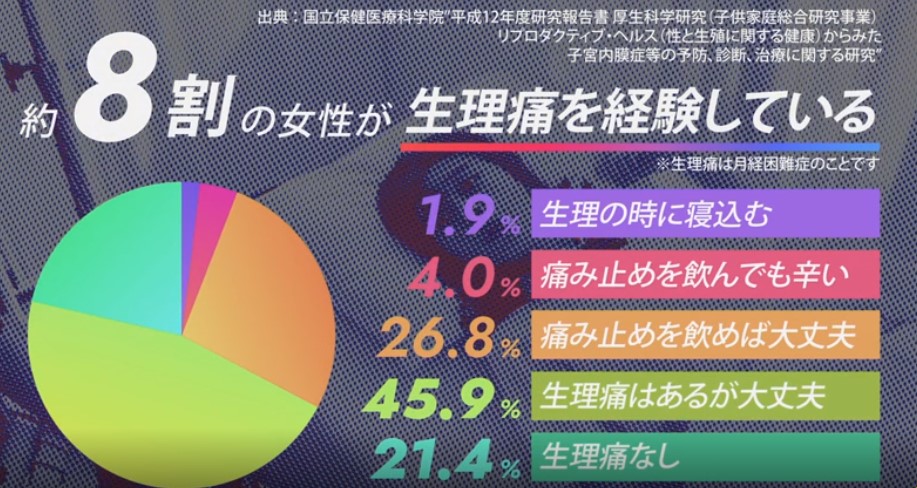 約8割の女性が生理痛を経験している
