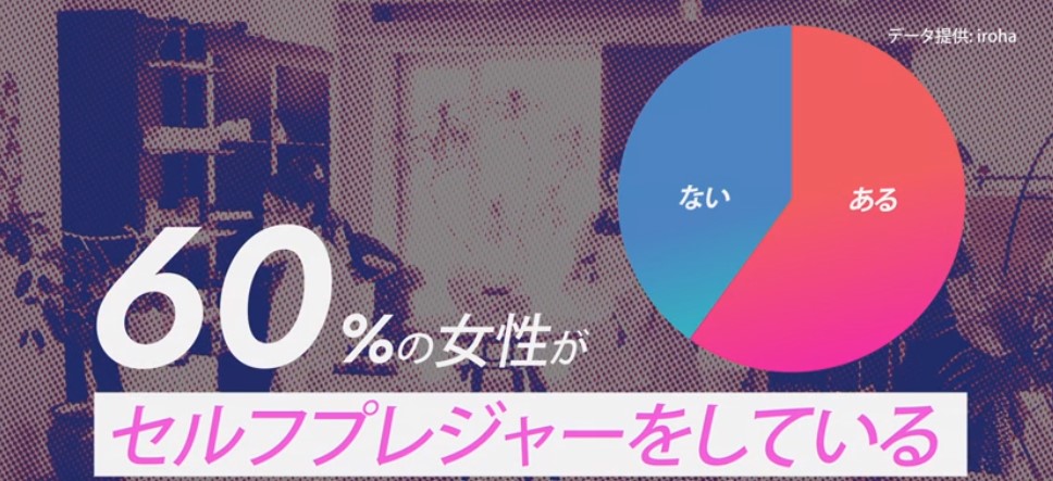 60%の女性がセルフプレジャーをしている