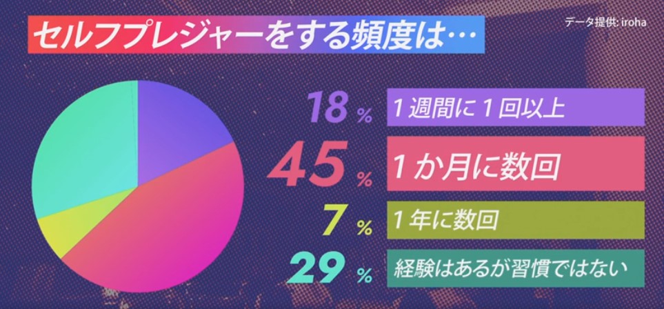 セルフプレジャーをする頻度は・・・
１か月に数回