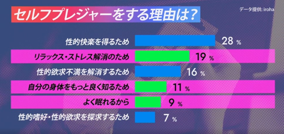 セルフプレジャーをする理由は？
リラックス・ストレス解消のため
自分の身体をもっと良く知るため
よく眠れるから