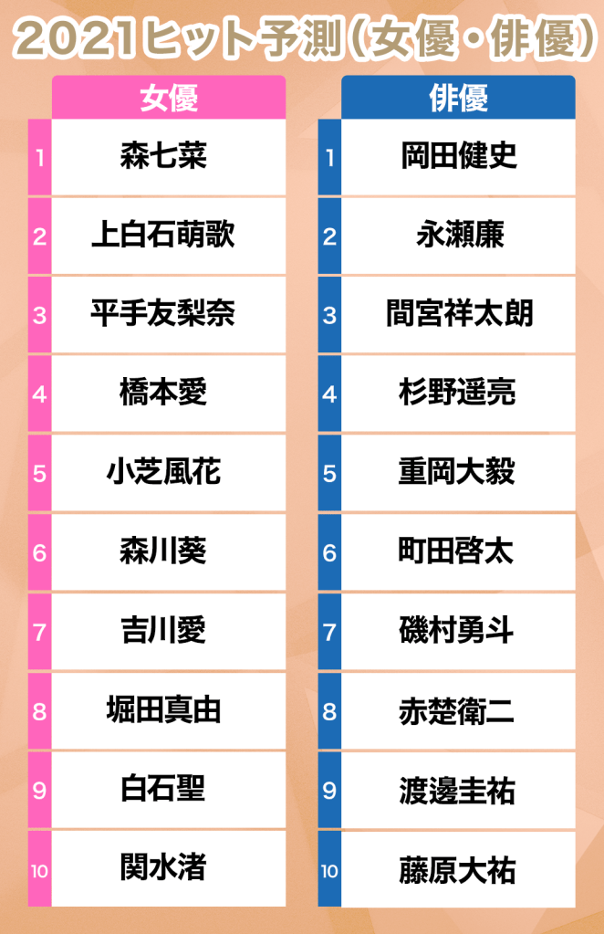 2021ヒット予測女優・俳優部門（C）モデルプレス