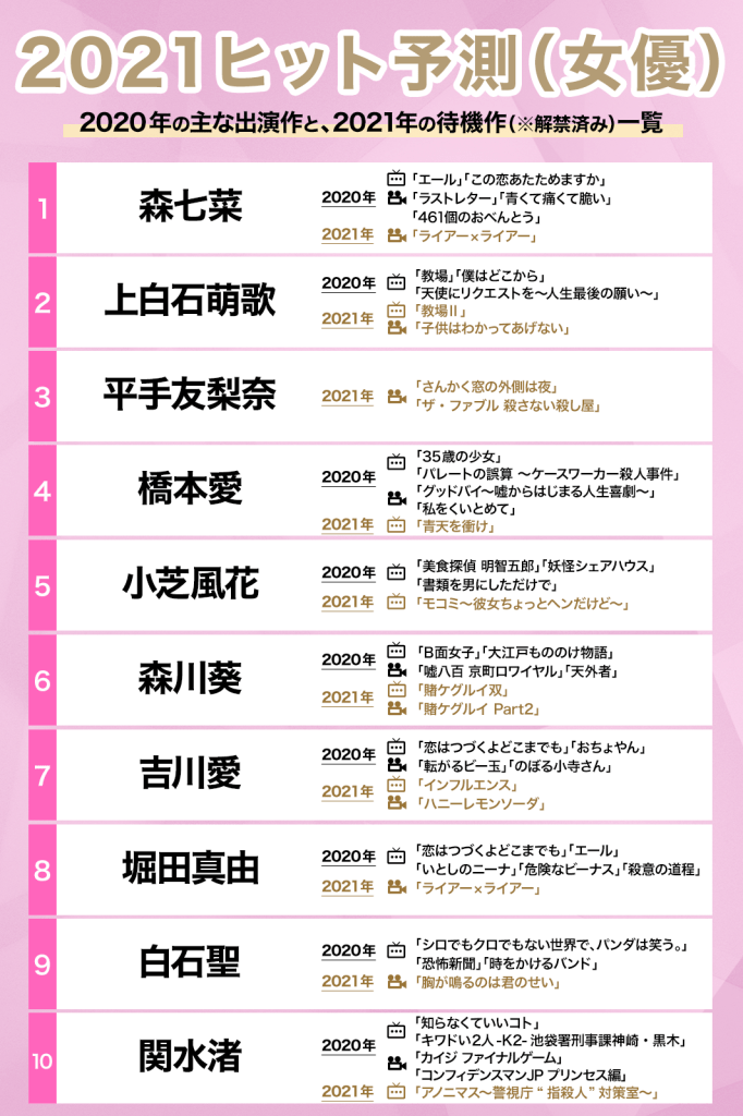 2021ヒット予測女優部門　作品一覧（C）モデルプレス