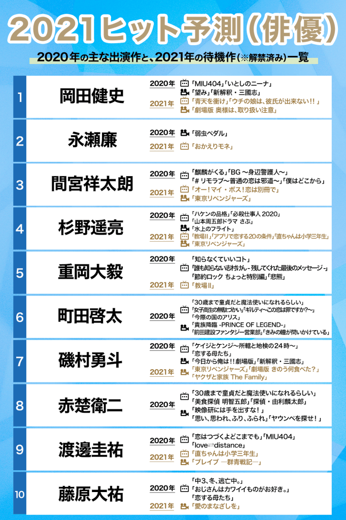 2021ヒット予測俳優部門　作品一覧（C）モデルプレス