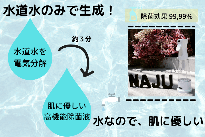 水道水を使用して、除菌液を生成するので肌に優しいです。