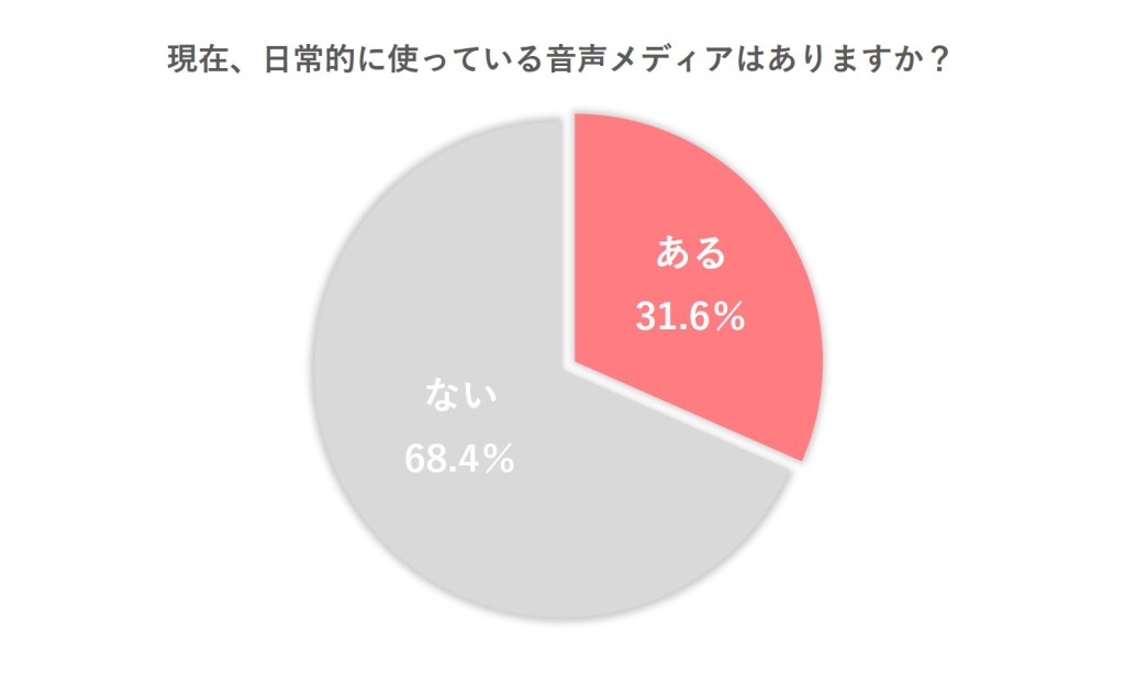 「日常的に使っている音声メディア」について聞いてみると、31.6％が「何かしらの音声メディアを利用している」と回答。約3人に1人の日常に溶け込んでいることがわかりました。
