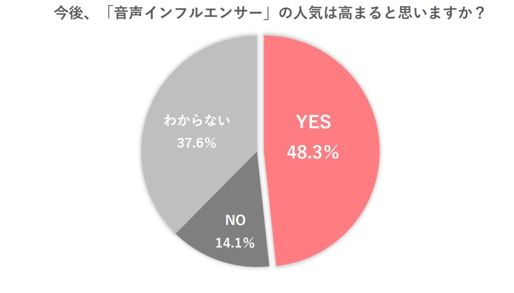 「音声メディアで活躍するインフルエンサー」については、48.3％が「人気が高まりそう」と答えています。トレンダーズが運営するZ世代とSNSトレンドの研究機関「memedays」が発表した「2021年トレンド予測」でも、「ゆたせな」、「ほのぴす」、「ヒヨごん」といった、「聴感上のタレント性」を持った次世代インフルエンサーがピックアップされています。彼らのオリジナルワードがTikTokなどで広まり、若者の流行語になるムーブメントも見られ、今年のトレンドを生み出す存在としても注目です。