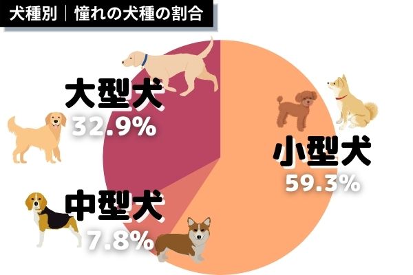 人気があるのは大型犬？小型犬？アンケート結果を解析