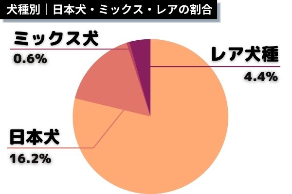 人気があるのは大型犬？小型犬？アンケート結果を解析
