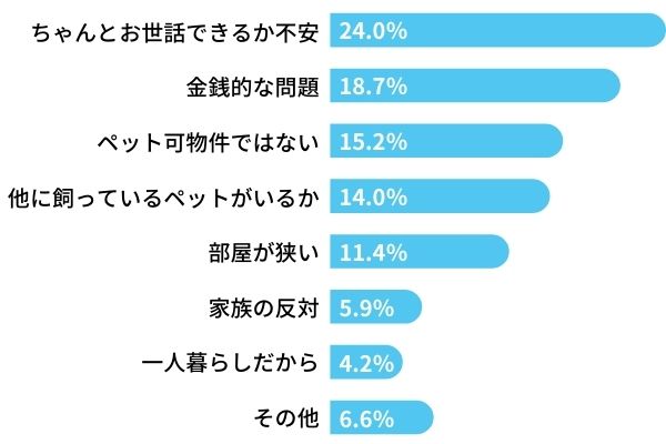 飼えない・飼わない理由1位は「お世話できるか不安」